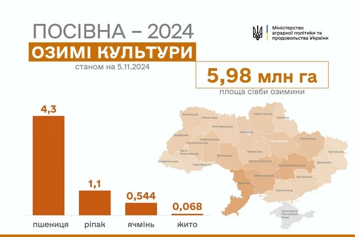 Украинские аграрии посеяли 6 млн га озимых